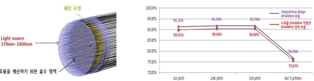 디자인 형상 대비 수축 예측한 형상의 광특성 simulation 결과
