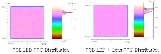 LED / 유리 Fresnel 렌즈 적용시 상관색온도 편차 차이