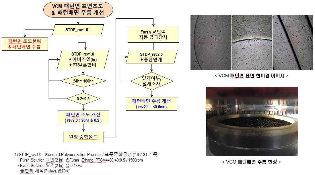 탄소몰드 표면조도 개선 공정도(좌), 패턴면 조도평가결과(우)