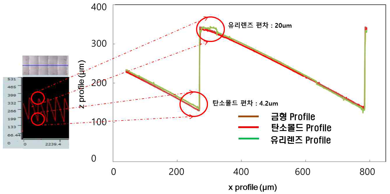 Confocal 현미경을 이용한 단일 패턴 탄소몰드, 유리렌즈 비교편차 그래프