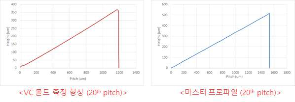 20번째 피치의 VC 몰드 측정 형상 및 수축보정 마스터 프로파일