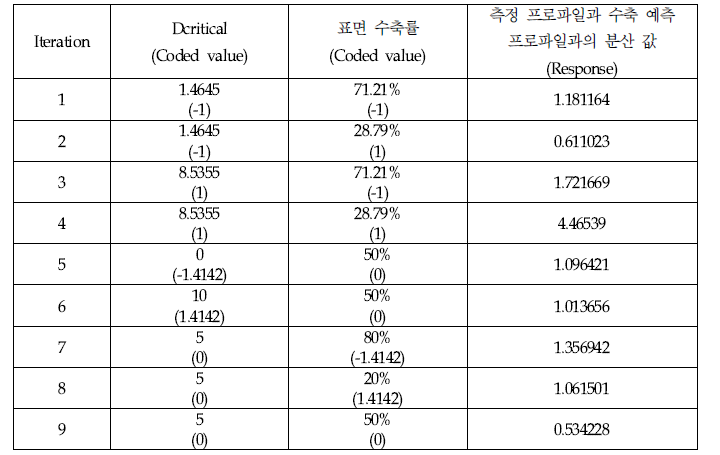 수축 시뮬레이션 결과를 이용한 Central Composite Design(CCD) sheet