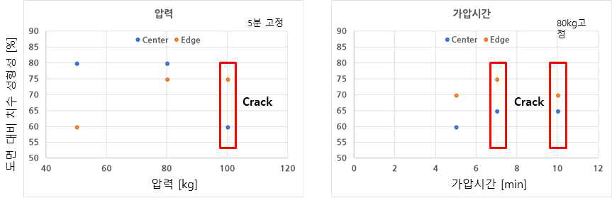 유리성형 시 압력과 가압시간에 따른 성형성 비교 그래프