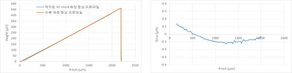 비선형 수축 모델을 적용한 수축 예측 형상 Vs. VC mold 제작 형상 비교 및 오차 형상 프로파일