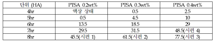 PTSA 첨가 비율과 first step 열경화 온도(60℃)내 시간에 따른 경도 측정 결과