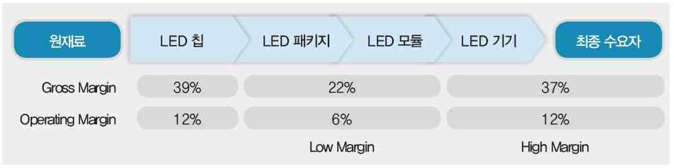 세계 LED 조명시장의 가치사슬 및 수익률 ('13~'14년 에너지기술 국내시장 전망, 한국에너지기술평가원-통상산업자원부)