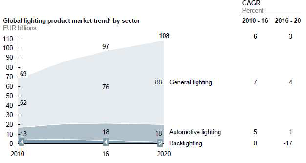 McKinsey Report 2012, LED Lighting Market & Trend