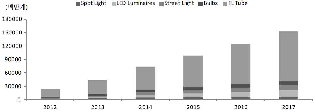 조명 유형별 LED 패키지 수요 전망 (DisplaySearch, 2014)