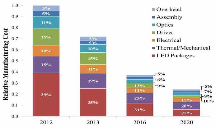 LED 조명 부품별 가격 변화 추이 (DOE, US, 2012-2013)