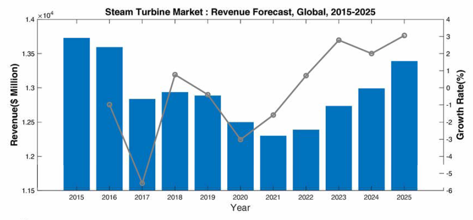 The global steam turbine market has been declining since 2015 * 줄처 : Frost & Sullivan