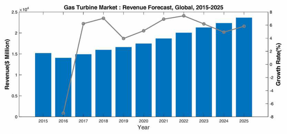 The global gas turbine market has been declining since 2015 * 줄처 : Frost & Sullivan
