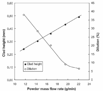 Powder mass flow rate - cld height - dilution 그래프