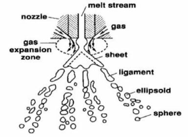 가스 아토마이징 공정에서의 액적(droplet) 형성 메커니즘