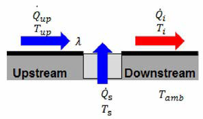 Flow and thermal energy mixing conditions