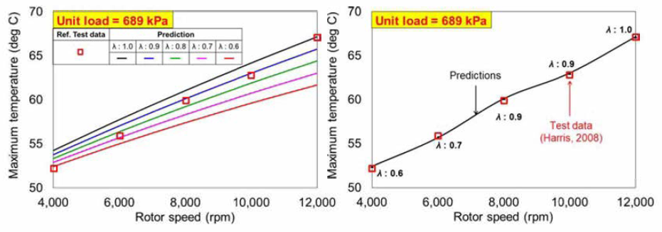 Maximum temperature vs. rotor speed for different mixing coefficient