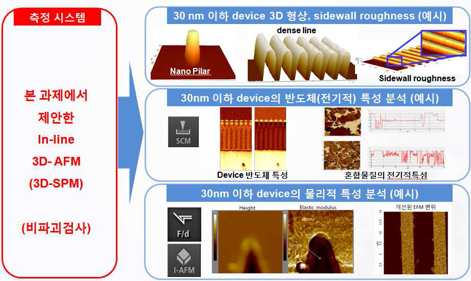 In-line 3D-AFM 측정 시스템