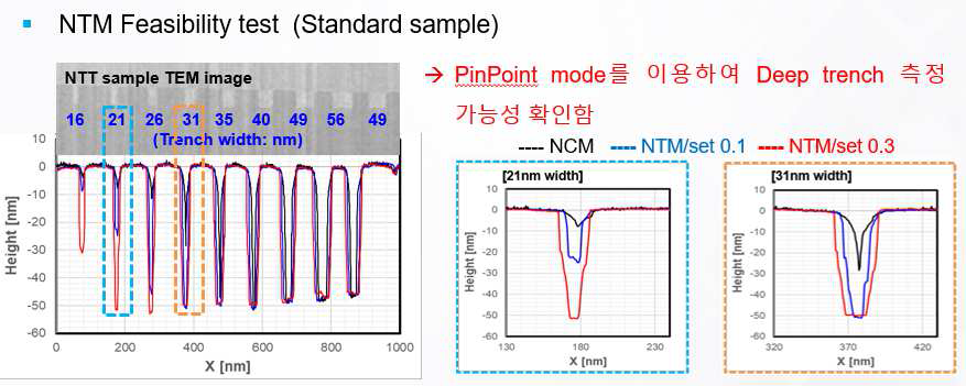 NTT Standard sample 측정을 통한 측정 모드 기초 평가