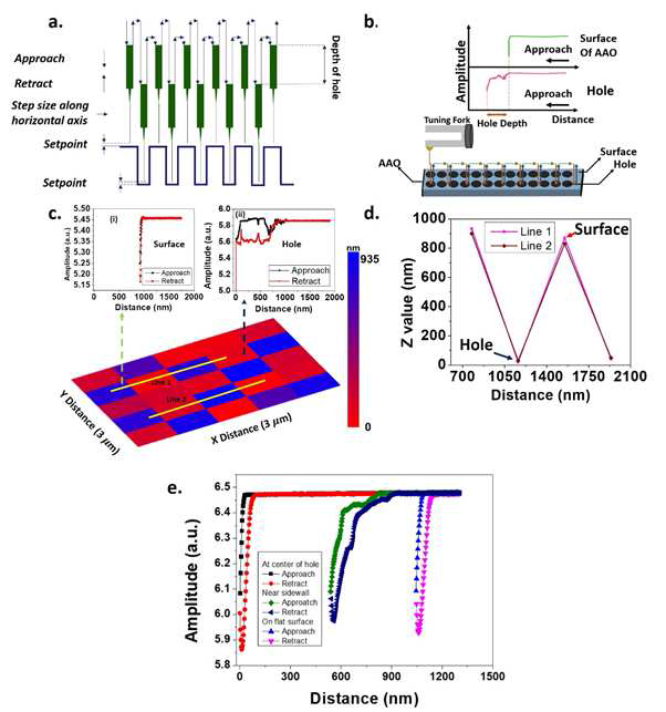 a) MWCNT와 텅스텐 탐침과 함께 QTF를 사용하여 FD 곡선을 여러 위 치에서 측정하여 시료의 각 지점에서 최저점을 매핑함. b) 평평한 표면과 구멍 의 위치에서 깊이의 차이를 파악하고, 두 점의 차이로 부터 구멍의 깊이를 알아 냄. c) 3x3 μm2 영역에 걸쳐 시료 표면을 매핑함. d) 맵핑 이미지(c)에서 라인 1 과 2의 깊이의 차이를 보여줌. 이 데이터로부터, 구멍의 깊이가 935nm로 추정 됨. e) 구멍의 중심, 구멍의 측벽 근처, 그리고 평평한 면에서 얻어진 FD 곡선을 함께 표시함