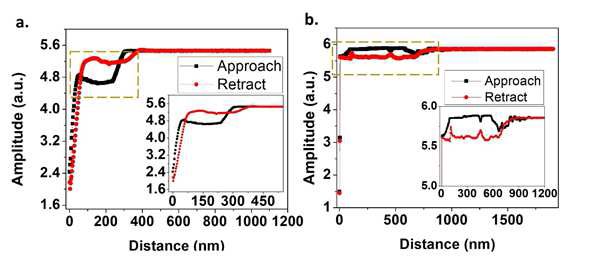 120 nm 직경의 MWCNT와 AAO 샘플의 기공의 측벽 사이의 상호 작용. a) 깊이 300 nm 및 기공 직경 350 nm의 AAO 샘플에서 진폭 - 변위 곡선을 측정했다. 진폭의 초기 강하는 팁이 구멍에 들어가고 인접한 측벽으로부터 반 데르 발스 (van der Waals) 힘을 감지했음을 보여줌. 팁 이 구멍의 바닥을 향해 움직이면서 어떤 지점에서 진폭의 급격한 하락이 일어났고 이는 팁이 바 닥에 닿았음을 의미함. b) 깊이 1 μm 및 구멍 직경 350 nm의 구멍이 있는 다른 시료의 FD 곡선. 깊이는 ~ 935 nm로 추정되었다. 삽입된 그래프는 구멍을 통과하는 영역에 대한 확대한 그래프임