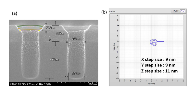 Silicon via hole의 측벽 이미지 결과. (a) via hole의 윗부분에 직경이 좁아지는 부분에 대해 서, 3D 스캔 방식으로 얻은 profile를 SEM 이미지와 겹쳐서 보여주고 있음. (b) 3D 스캔 방식으로 얻은 궤적을 xy평면상에 그린 결과 이미지임