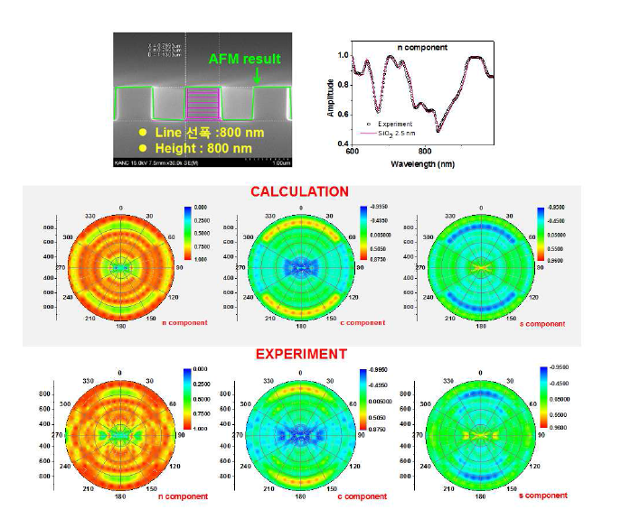 800 nm 급의 Si pattern 표준시료와 AFM 측정 및 OCD 구조 예측. Azimuth angle 에 대한 OCD　측정과 분석