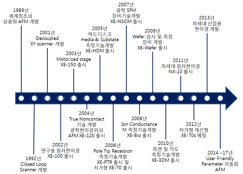 파크시스템에서 주도하는 SPM 기술과 제품