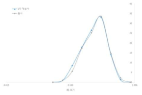 원사 및 재생사 입도 분포