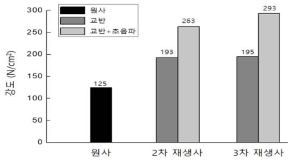 세척 공정별 강도 측정 결과 (생산기술연구원)