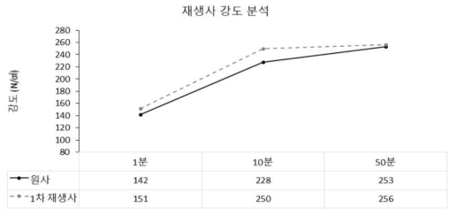 원사 및 재생사 강도 측정 그래프