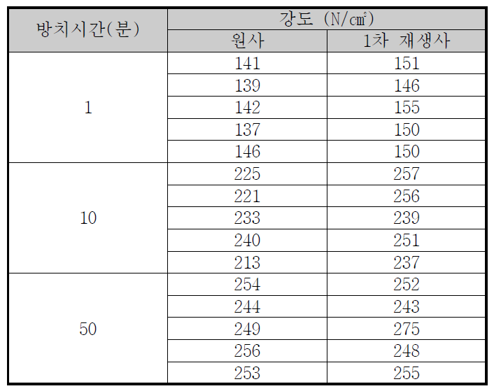 중자 강도 측정 결과