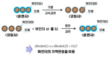 무기계 결합제와 주물사의 코팅 원리