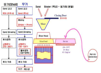 유기/무기바인더 중자 공정도