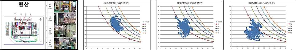 ㈜디알 액시온 주조생산라인 온습도 분포도