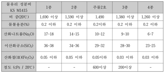 물유리 성분비에 따른 특성비교표