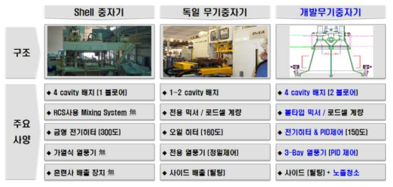 무기바인더 전용 중자기 적용컨셉 사양