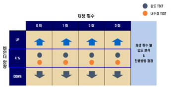 사재생 횟수에 따른 품질평가 방안