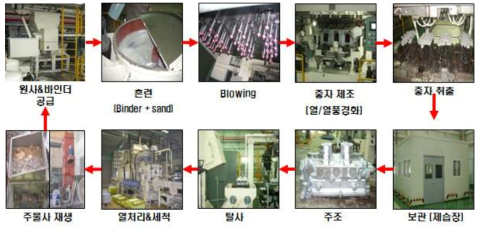 무기바인더 중자 사용 주조품 제조공정