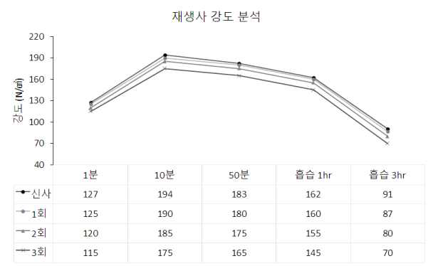 재생 횟수별 강도 분석(예)