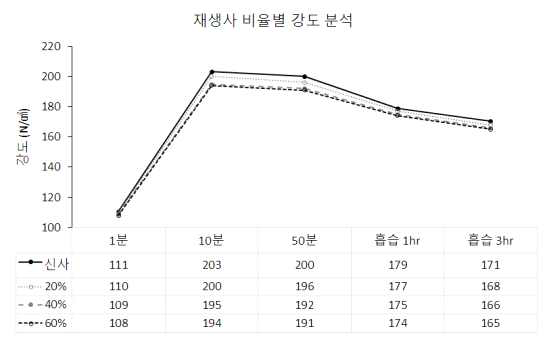 재생 비율별 강도 분석(예)