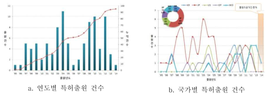 무기바인더 및 무기중자관련 특허출원 분석결과 그래프