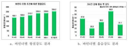 바인더에 따른 강도 평가결과