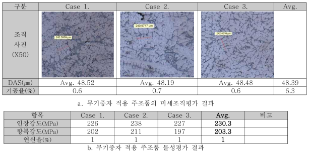 무기중자 적용 주조품의 미세조직 및 물성평가 결과