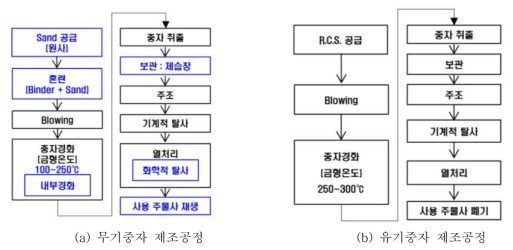 무기 및 유기중자 제조공정 비교