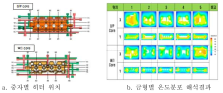 금형 히터 위치 및 온도분포 해석결과