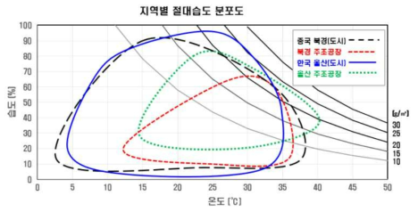 한국 및 중국 ‘15년 6월~’16년 4월 온/습도 분포도