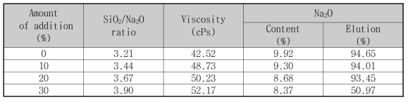 Lithium silicate의 첨가량에 따른 내수성 시험 결과