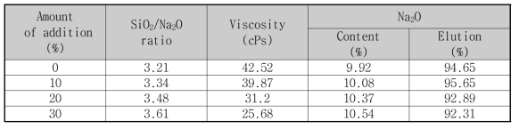 Potassium methylsiliconate의 첨가량에 따른 내수성 시험 결과