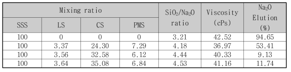 SiO2/Na2O 몰 비에 따른 특성