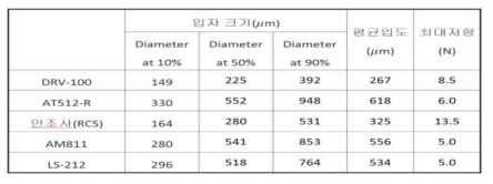 RCS사 평균입도 및 유동 최대 저항 측정 결과