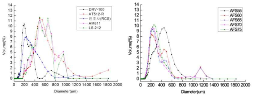 RCS, 원사 입도 분포 분석 결과